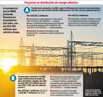 PROYECTOS EN DISTRIBUCIÓN DE ENERGÍA ELÉCTRICA