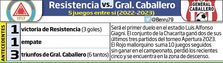 Antecedentes de los partidos que sostuvieron Resistencia y General Caballero de Mallorquín.