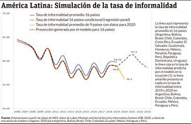 AMÉRICA LATINA: SIMULACIÓN DE LA TASA DE INFORMALIDAD