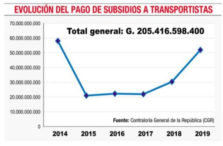Evolución de las transferencias hechas a los transportistas analilzada por Contraloría en su auditoría hecha el año pasado, al ejercicio fiscal 2019.