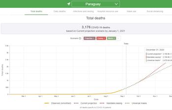 Estimaciones del IHME para Paraguay.