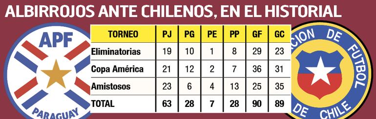 Historial de partidos de la Paraguay contra Chile.