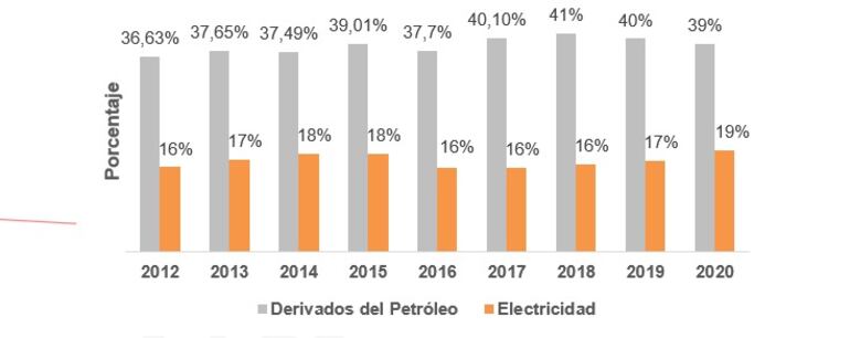 Gráficos sobre matriz energética.