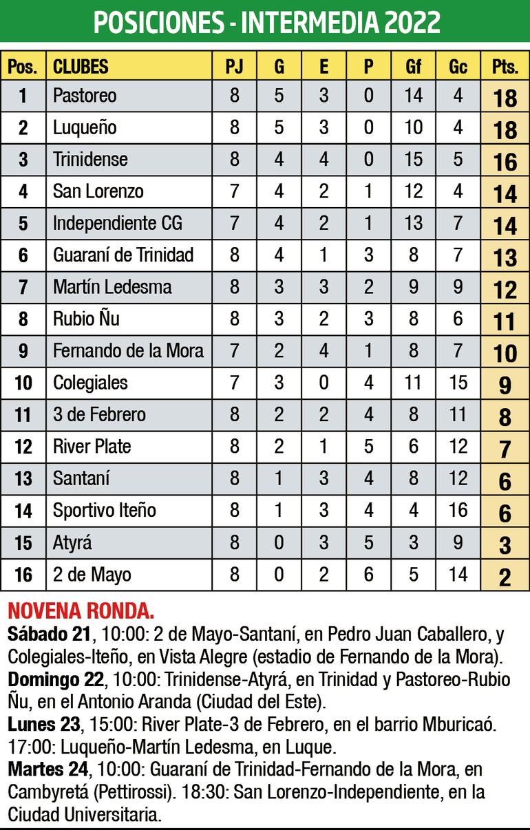 Clasificación y próxima fecha del torneo de la Intermedia