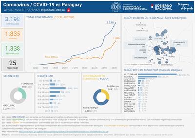 Alto Paraná es uno de los departamento más afectado por el COVID-19.