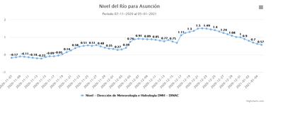 Nivel actual del río Paraguay