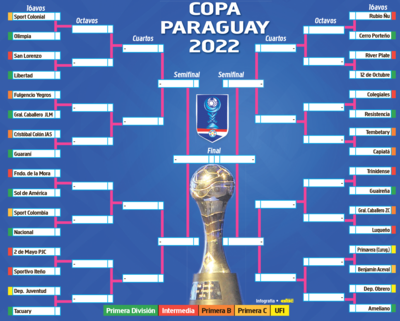 Los emparejamientos de los dieciseisavos de final de la Copa Paraguay.