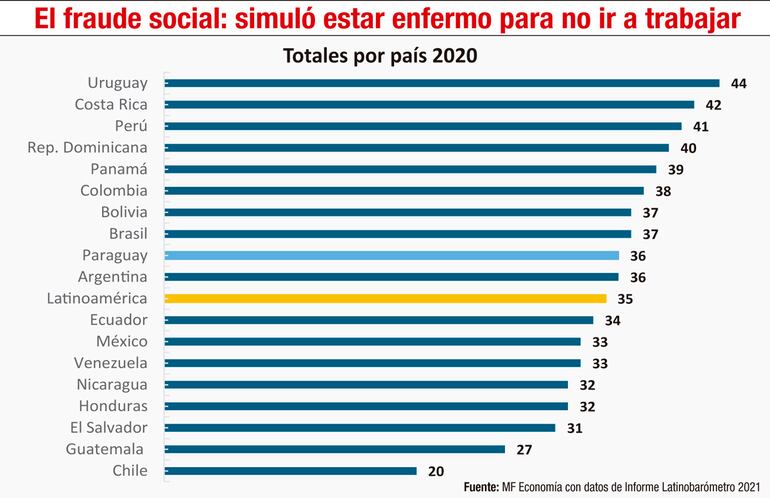 EL FRAUDE SOCIAL: SIMULÓ ESTAR ENFERMO PARA NO IR A TRABAJAR