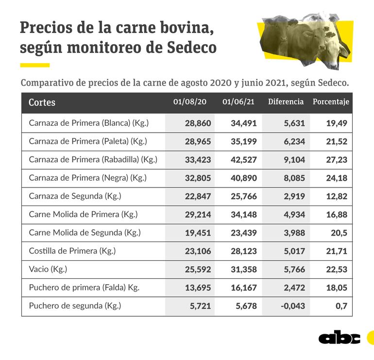 Datos parciales del monitoreo de precios de la canasta básica, realizado por la Secretaria de Defensa al Consumidor y el Usuario (Sedeco).