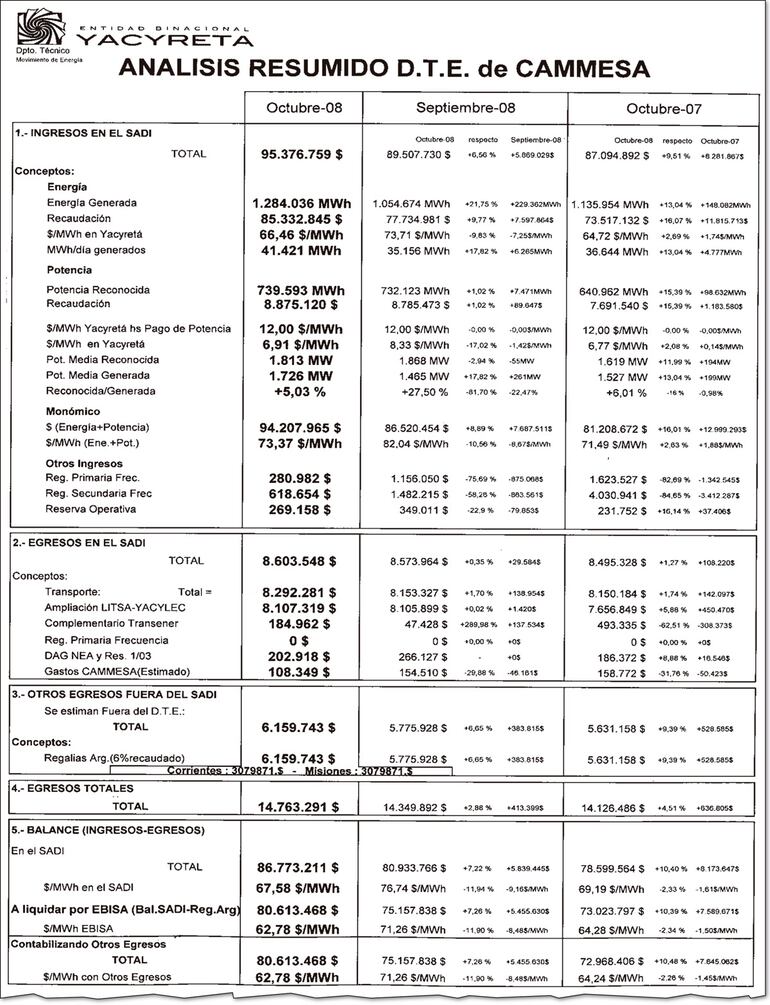 Analisis resumido D.T.E. de CAMMESA