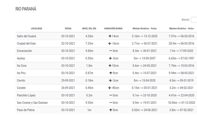 Variación diaria del río Paraná, según la DMH.