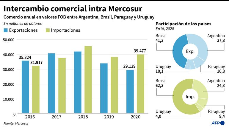 INTERCAMBIO COMERCIAL INTRA MERCOSUR