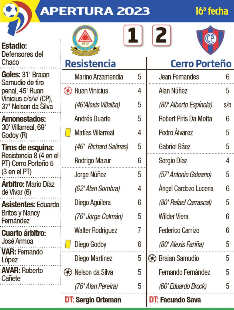 Detalles del partido Resistencia - Cerro Porteño