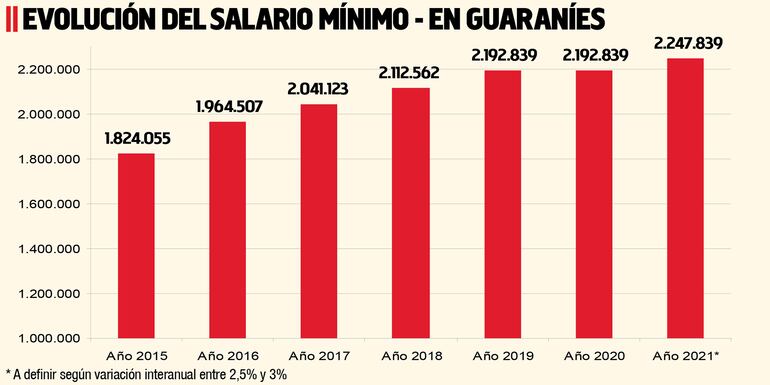 EVOLUCIÓN DEL SALARIO MÍNIMO - EN GUARANÍES