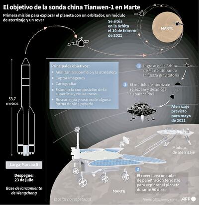 EL OBJETIVO DE LA SONDA CHINA TIANWEN-1 EN MARTE