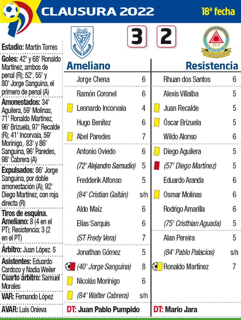 Detalles del duelo entre Sportivo Ameliano y Resistencia, disputado en el estadio Martín Torres.