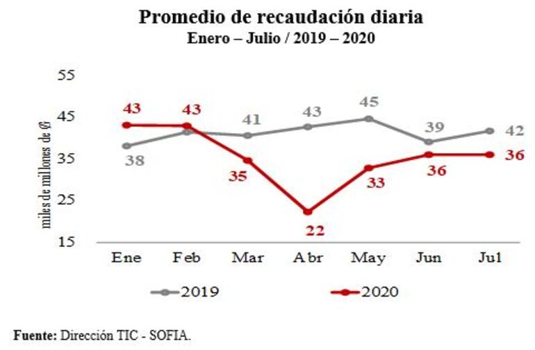 La cuarentena sanitaria afectó considerablemente las recaudaciones de este año. 