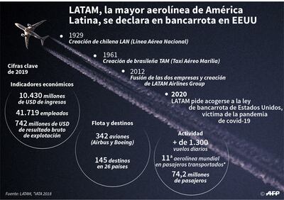 LATAM, LA MAYOR AEROLÍNEA DE AMÉRICA LATINA, SE DECLARA EN BANCARROTA EN EE.UU.