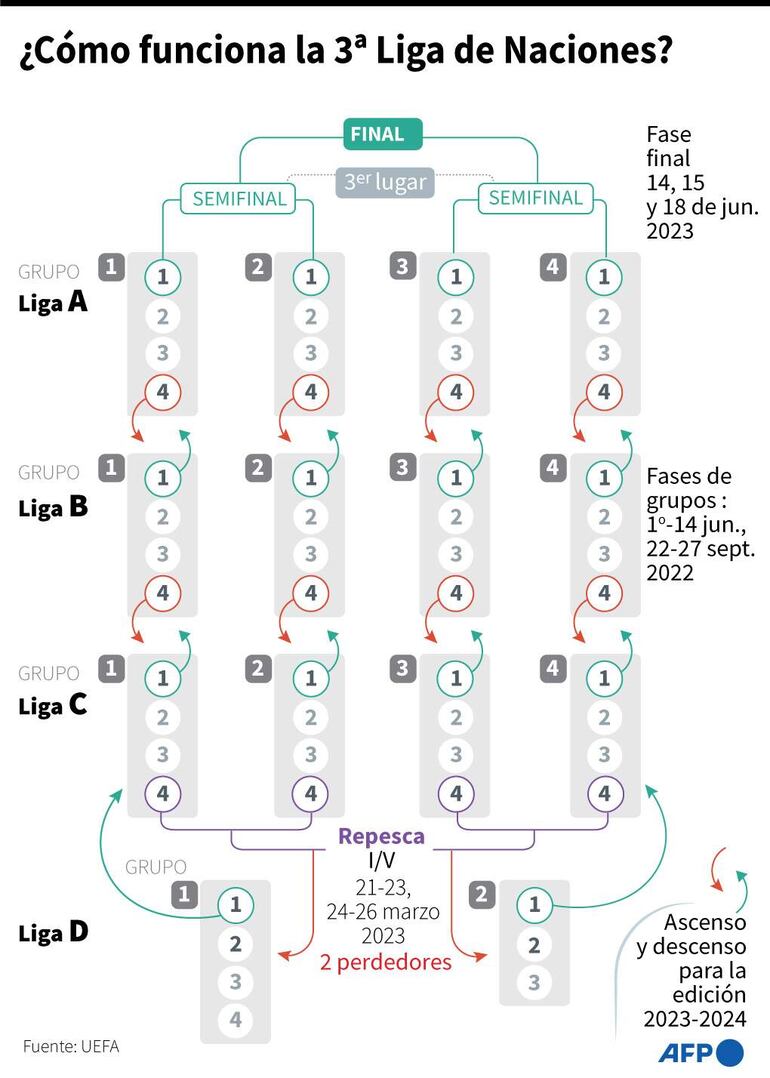 Funcionamiento y fechas de la 3ª Liga de Naciones 2022-2023 - AFP / AFP