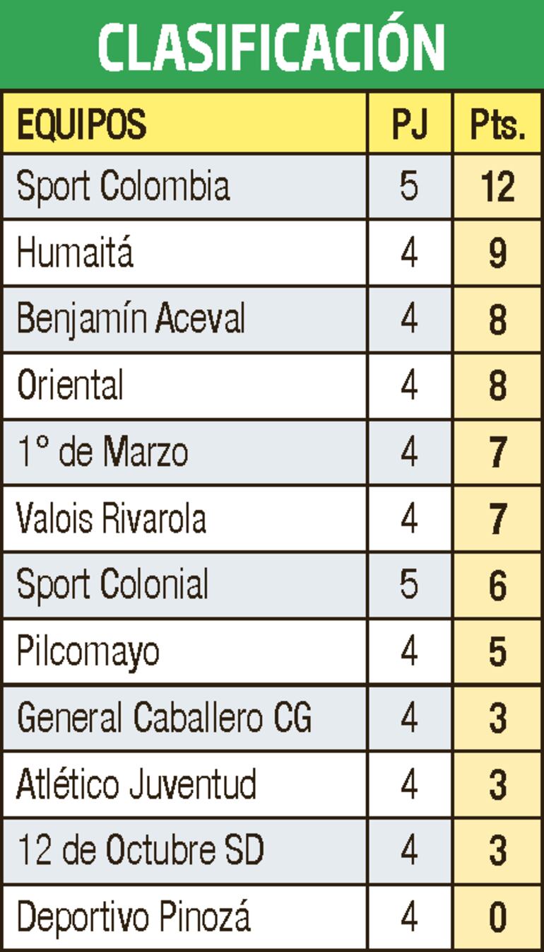 Clasificación - Primera División C 2022