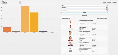 Primeros datos preliminares de la ANR en Asunción.