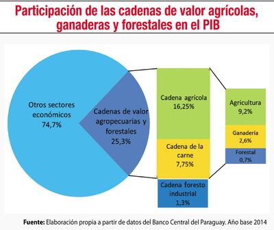 PARTICIPACIÓN DE LAS CADENAS DE VALOR AGRÍCOLAS GANADERAS Y FORESTALES EN EL PIB