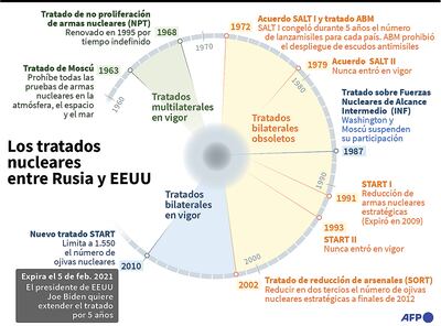 LOS TRATADOS NUCLEARES ENTRE RUSIA Y EEUU