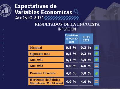 Resultados de la encuesta de variables economicas EVE