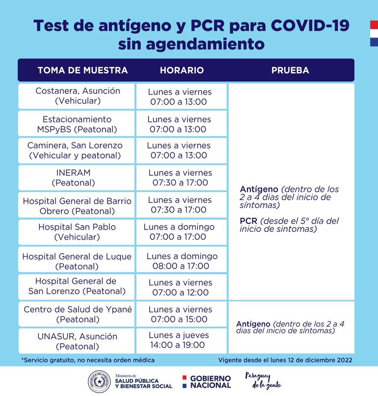Puestos habilitados por el Ministerio de Salud para la toma de muestras de covid-19.