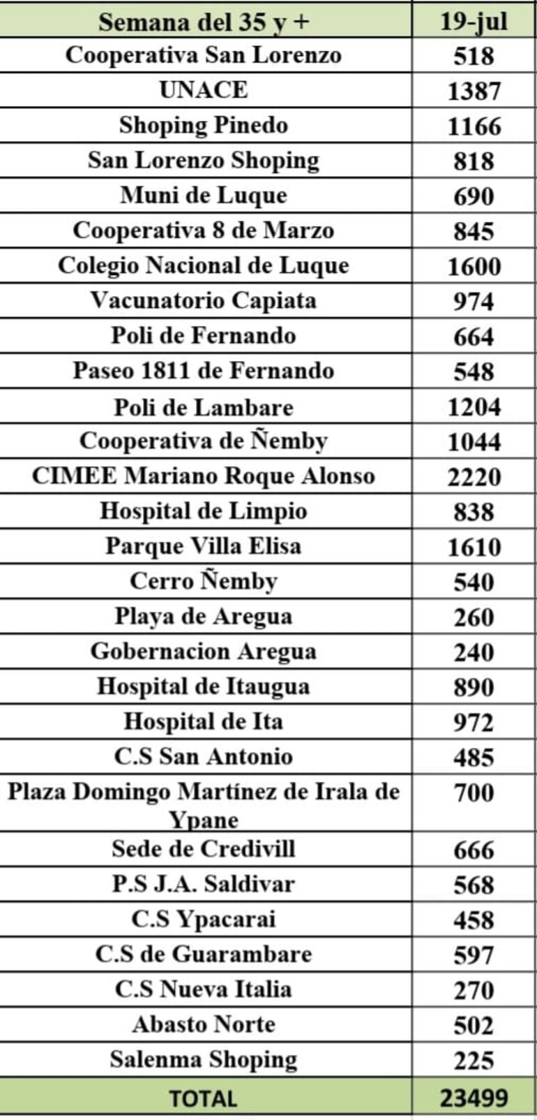 Cifra de vacunados en la fecha en Central.
