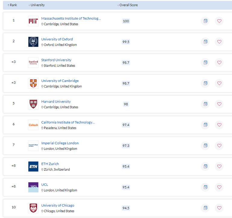 “QS World University Rankings 2022″.