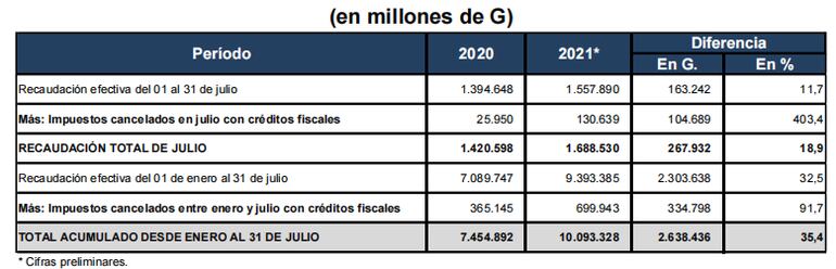 Informe de la SET que detalla la recaudación correspondiente al mes de julio.