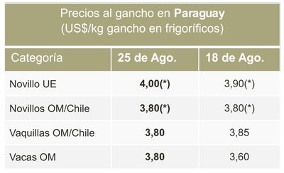 Informe de precios del ganado, de la Comisión de la Carne, de la Asociación Rural del Paraguay (ARP).