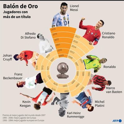 Los jugadores que han ganado al menos dos Balones de Oro - AFP / AFP