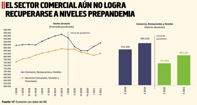 EL SECTOR COMERCIAL AÚN NO LOGRA RECUPERARSE A NIVELES PREPANDEMIA