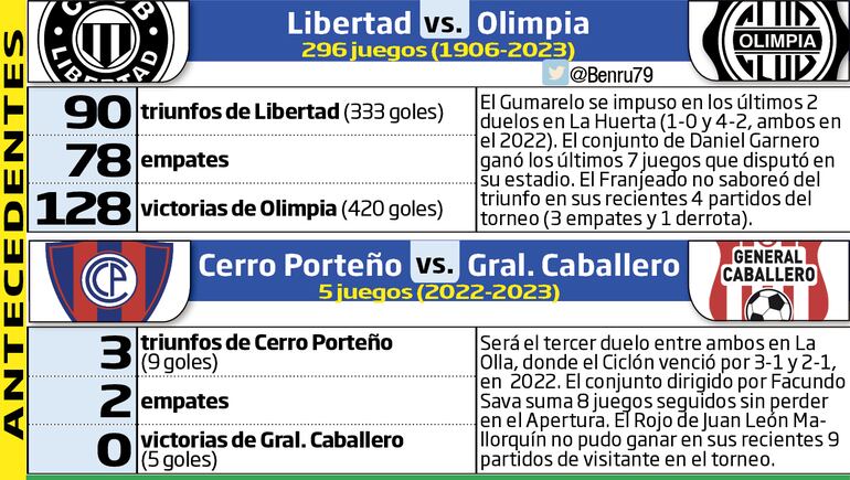 Historial de partidos: Libertad/Olimpia y Cerro Porteño/Genral Caballero JLM