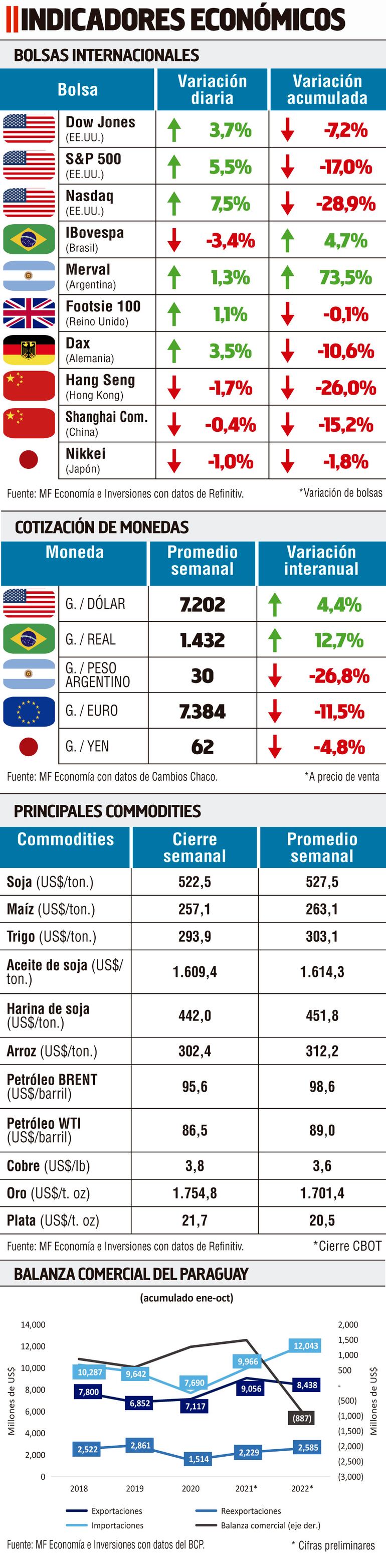 Indicadores económicos