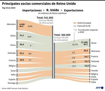 PRINCIPALES SOCIOS COMERCIALES DE REINO UNIDO
