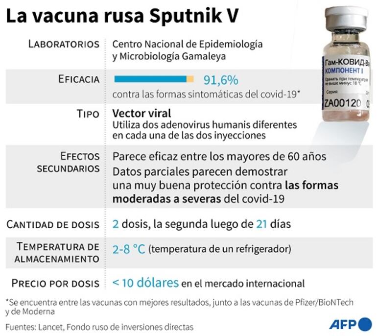 Estudio en Argentina revela alta protección con Sputnik V en ya contagiados.