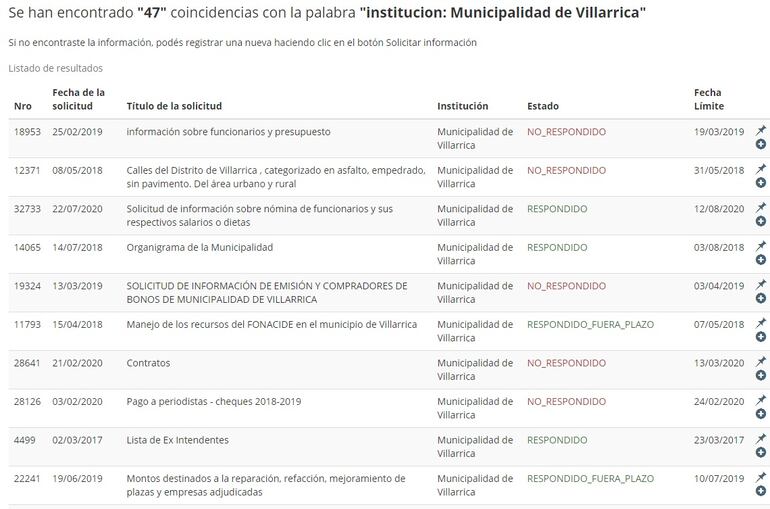 Parte de los pedidos de datos públicos a la Municipalidad de Villarrica, hechos a través del Portal Unificado de Acceso a la Información Pública.