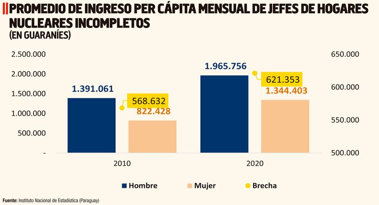 PROMEDIO DE INGRESO PER CÁPITA MENSUAL DE JEFES DE HOGARES NUCLEARES INCOMPLETOS (EN GUARANÍES)