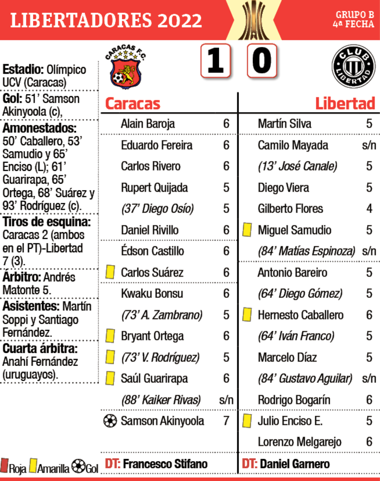 Detalles del partido Caracas - Libertad en Venezuela