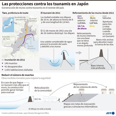 LAS PROTECCIONES CONTRA LOS TSUNAMIS EN JAPÓN