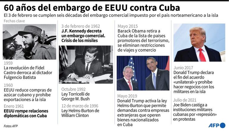 Cronología con los principales hechos que han marcado el embargo impuesto por Estados Unidos a Cuba - AFP / AFP