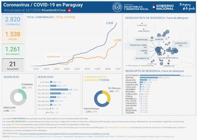 Alto Paraná suma 1.169 casos confirmados de COVID-19 desde el inicio de la cuarentena sanitaria.