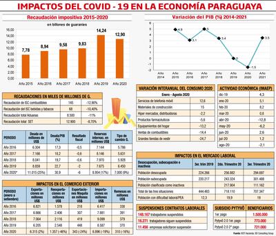 IMPACTOS DEL COVID-19 EN LA ECONOMÍA PARAGUAYA