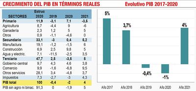 Vaticinan fuerte repunte de la actividad comercial con una expansión del 9,5%