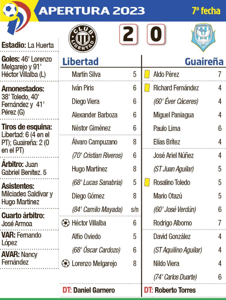 Detalles del encuentro entre Libertad y Guaireña disputado anoche en el estadio La Huerta.