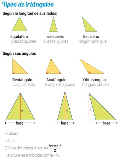 Tipos de triángulos