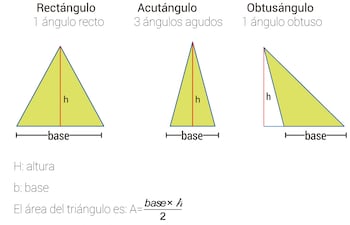 Tipos de triángulos